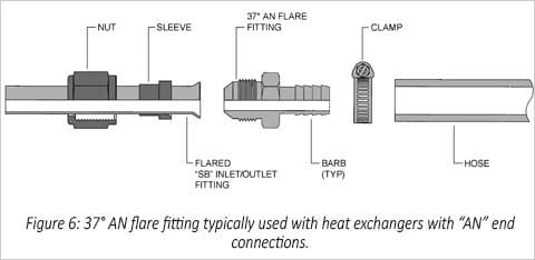 Figure 6: AN Flare Fitting Diagram
