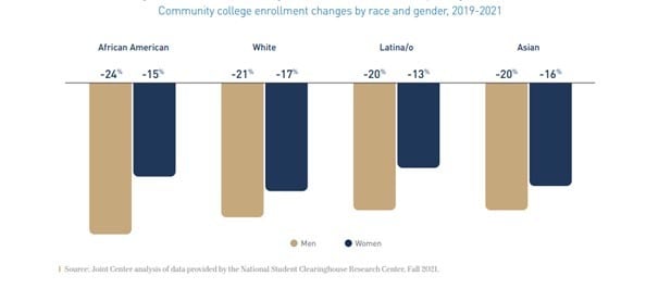 The State of Black Students at Community Colleges