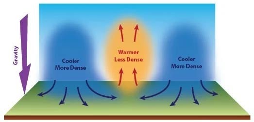 Fluid Options for Natural Thermal Convection