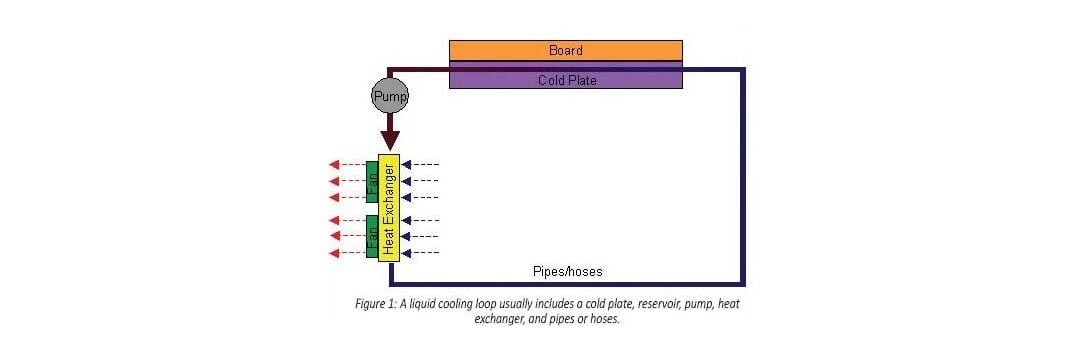 High Performance Liquid Cooling Loop Design
