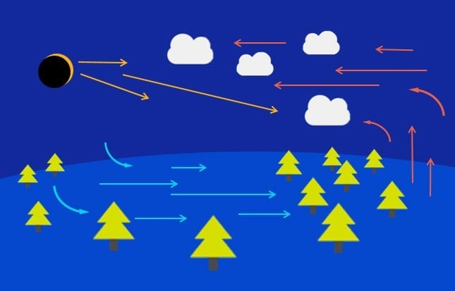 Solar Eclipse Driving Local Natural Convection Illustration