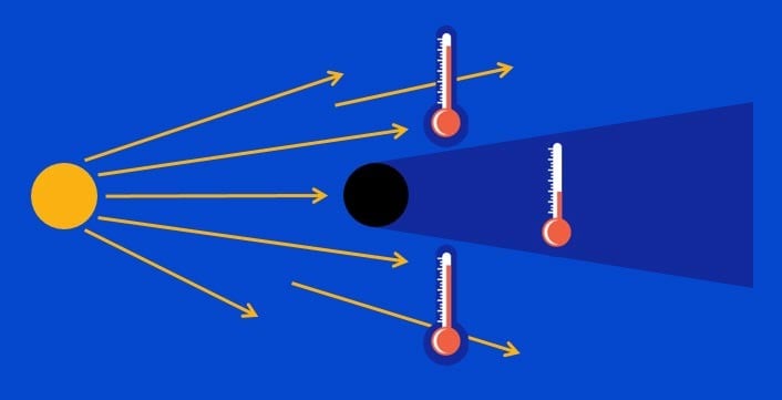 Solar Radiation Temperature Effect Illustration