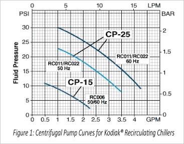 Centrifugal Pump Curves Graph