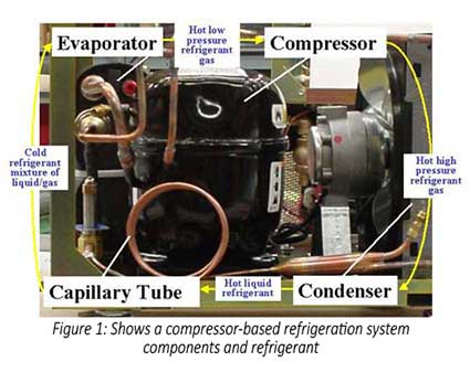 Figure 1: Compressor-Based-Refrigeration-System-Diagram