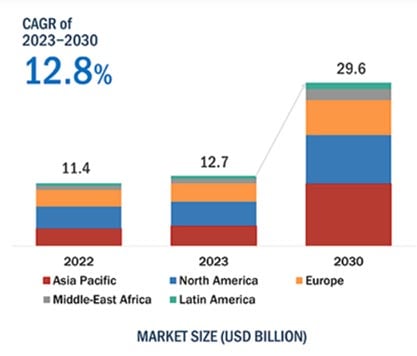 Data Center Cooling Market by Solution
