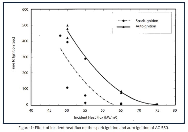 Figure-1-Effect-of-incident-heat-flux-on-the-spark-ignition-and-auto-ignition-of-AC-550