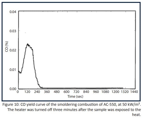 Figure-10-CO-yield-curve-of-the-smoldering-combustion-of-AC-550