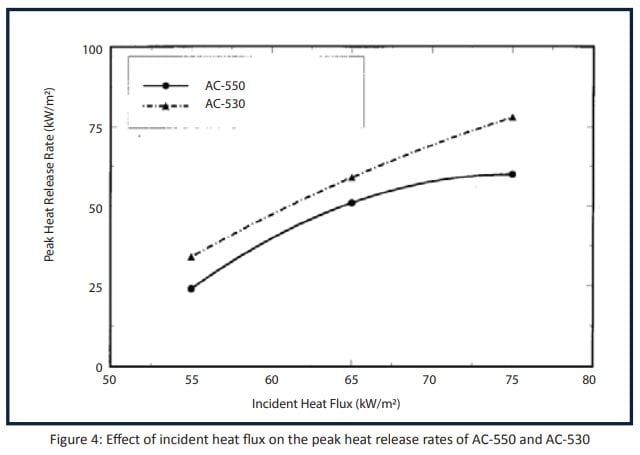 Figure-4-Effect-of-incident-heat-flux-on-the-peak-heat-release-rates-of-AC-550-and-AC-530
