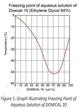 Figure 1: Graph illustrating freezing point of aqueous solution of DOWCAL 10