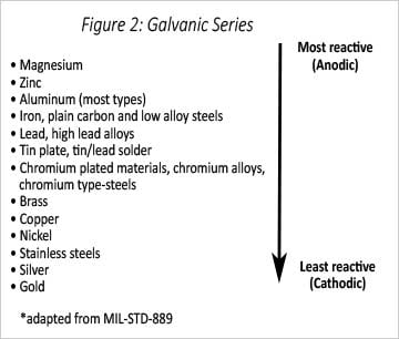 Figure 2: Galvanic Series