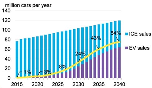 Global EV Outlook for 2024