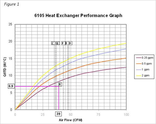 Heat Exchanger Performance Graph 6105