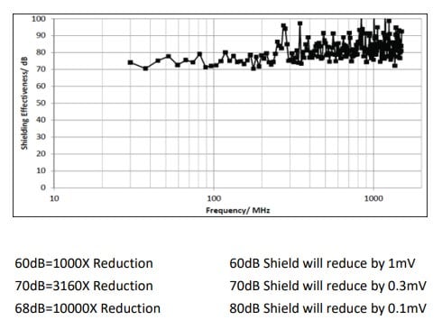 Interpreting-Shielding-Effectiveness-Data