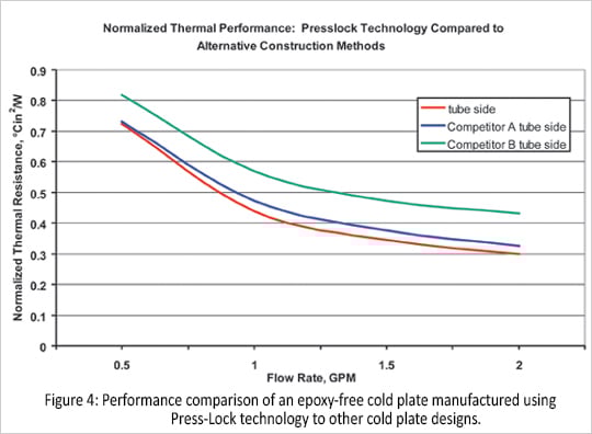 Figure 4: Liquid-Cold-Plate-Comparison-Graph
