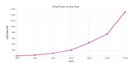New-semiconductor-technologies-are-driving-increased-cooling-requirements