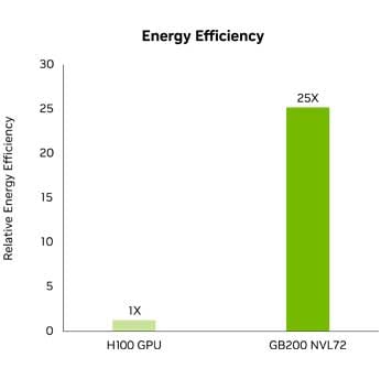 Nvidia Energy Efficient Infrastructure