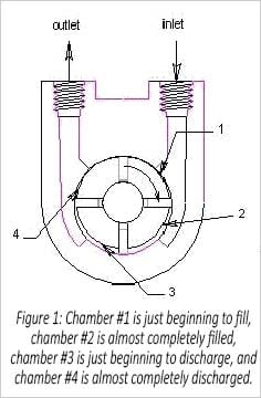 Positive Displacement Pump Operation Diagram