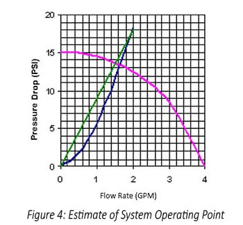 Figure 4: Pressure Drop Graph Estimate of System Operating Point