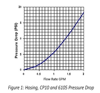 Figure 1: Pressure Drop Graph Hosing