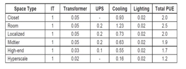 PUE-by-Data-Center-Space-Type