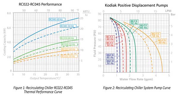 Figure 1: Recirculating Chiller RC022-RC045 thermal performance curve. Figure 2L Recirculating chiller system pump curve