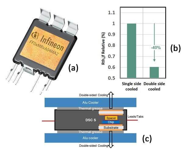 Density Automotive Inverter Applications
