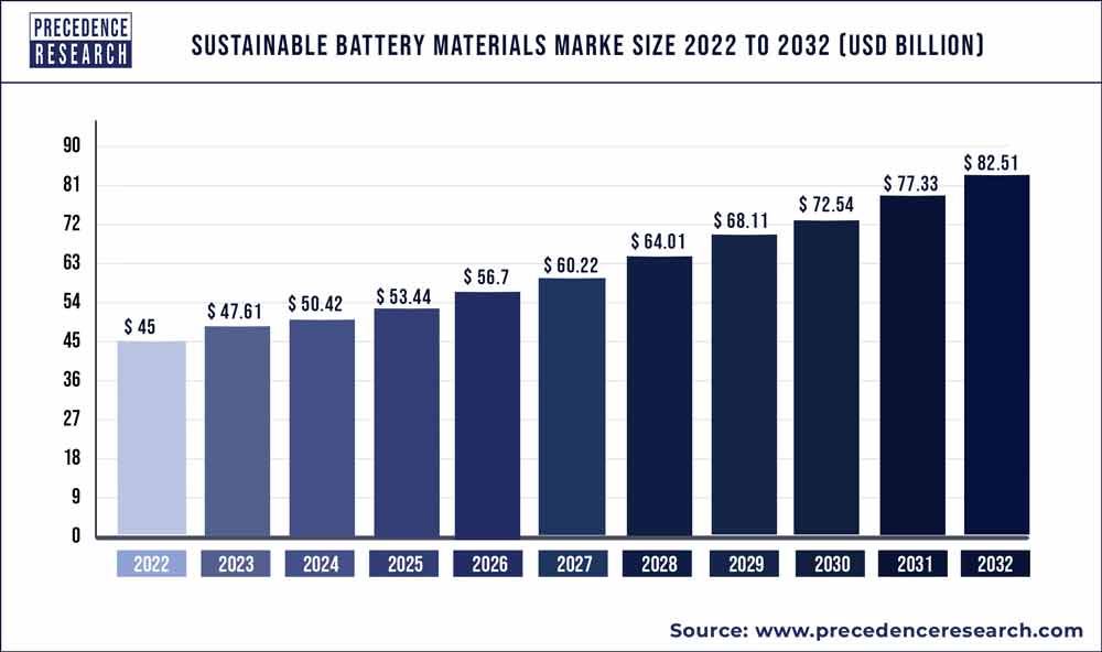 Sustainable Battery Materials Market Size 2021 to 2030