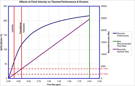 Thermal Performance Effects of Fluid Velocity Graph Thermal Performance Effects of Fluid Velocity Graph