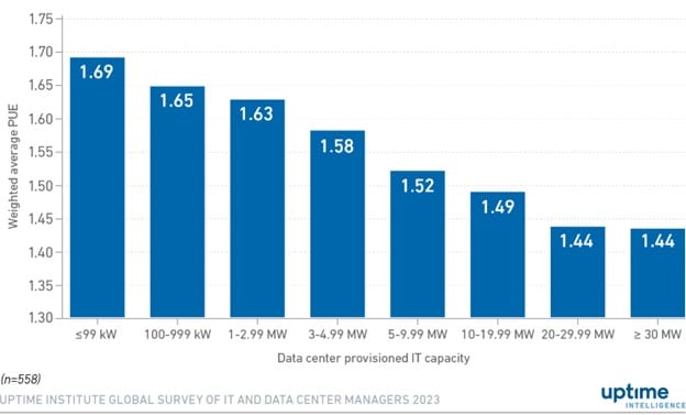 Uptime Institute global survey of it and data center managers 2023 Uptime Institute global survey of it and data center managers 2023