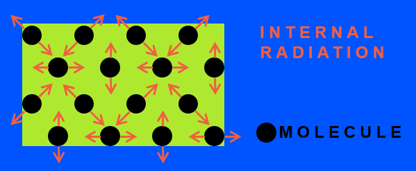 Internal Radiation Heat Transfer Illustration