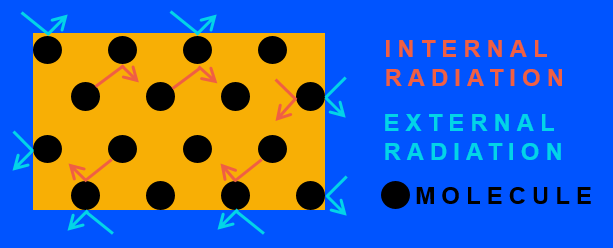 Reflective Thermal Radiation on Molecular Level Illustration