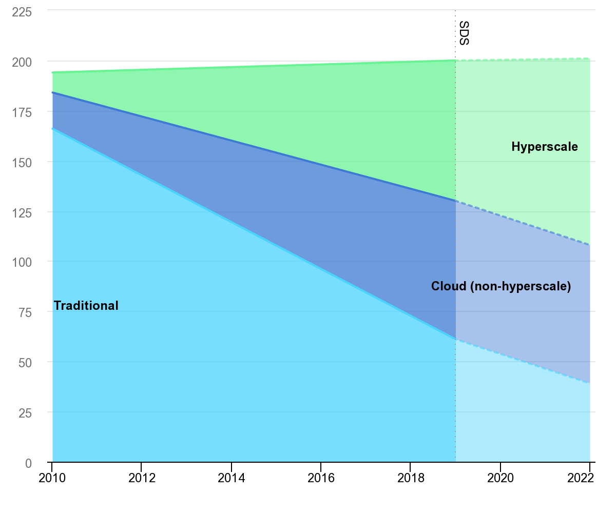 global-data-centre-energy-demand-by-data-centre-type-2010-2022