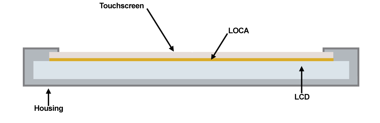 A graphic featuring the layers of an LOCA bonded display stack-up