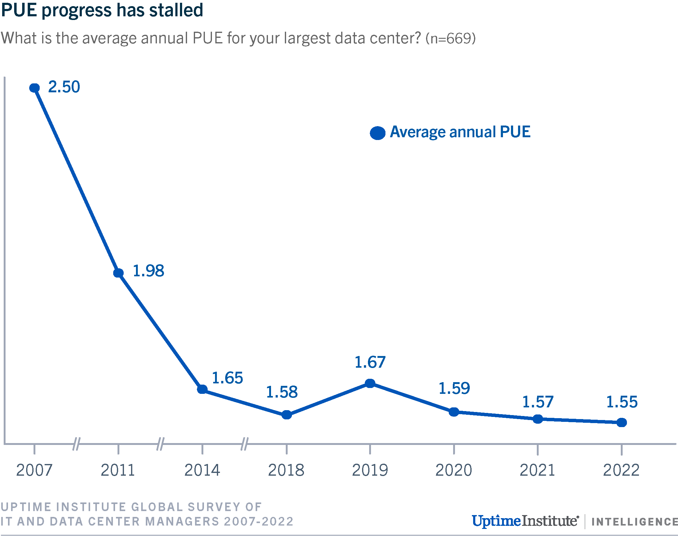 Uptime-Institute-PUE-progress